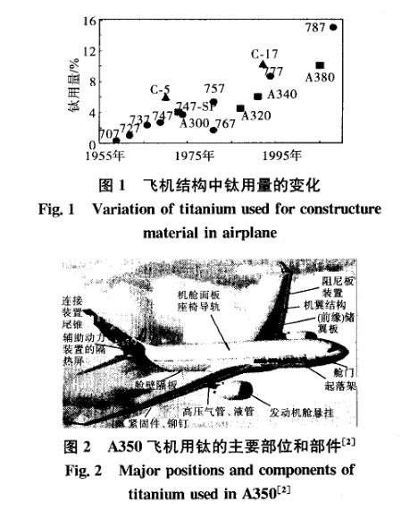 飛機結(jié)構(gòu)中鈦用量的變化 飛機結(jié)構(gòu)中鈦用量的變化