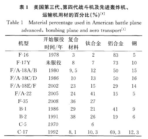 美國第三代、第四代戰(zhàn)斗機及先進轟炸機、運輸機用材的百分比 美國第三代、第四代戰(zhàn)斗機及先進轟炸機、運輸機用材的百分比