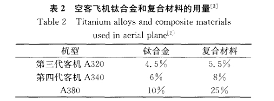空客飛機鈦合金和復(fù)合材料的用量 空客飛機鈦合金和復(fù)合材料的用量