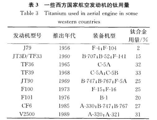 一些西方國家航空發(fā)動機的鈦用量 一些西方國家航空發(fā)動機的鈦用量