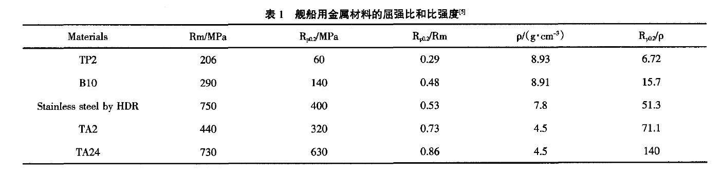 幾種常用的海洋船舶用金屬材料的比強度 幾種常用的海洋船舶用金屬材料的比強度